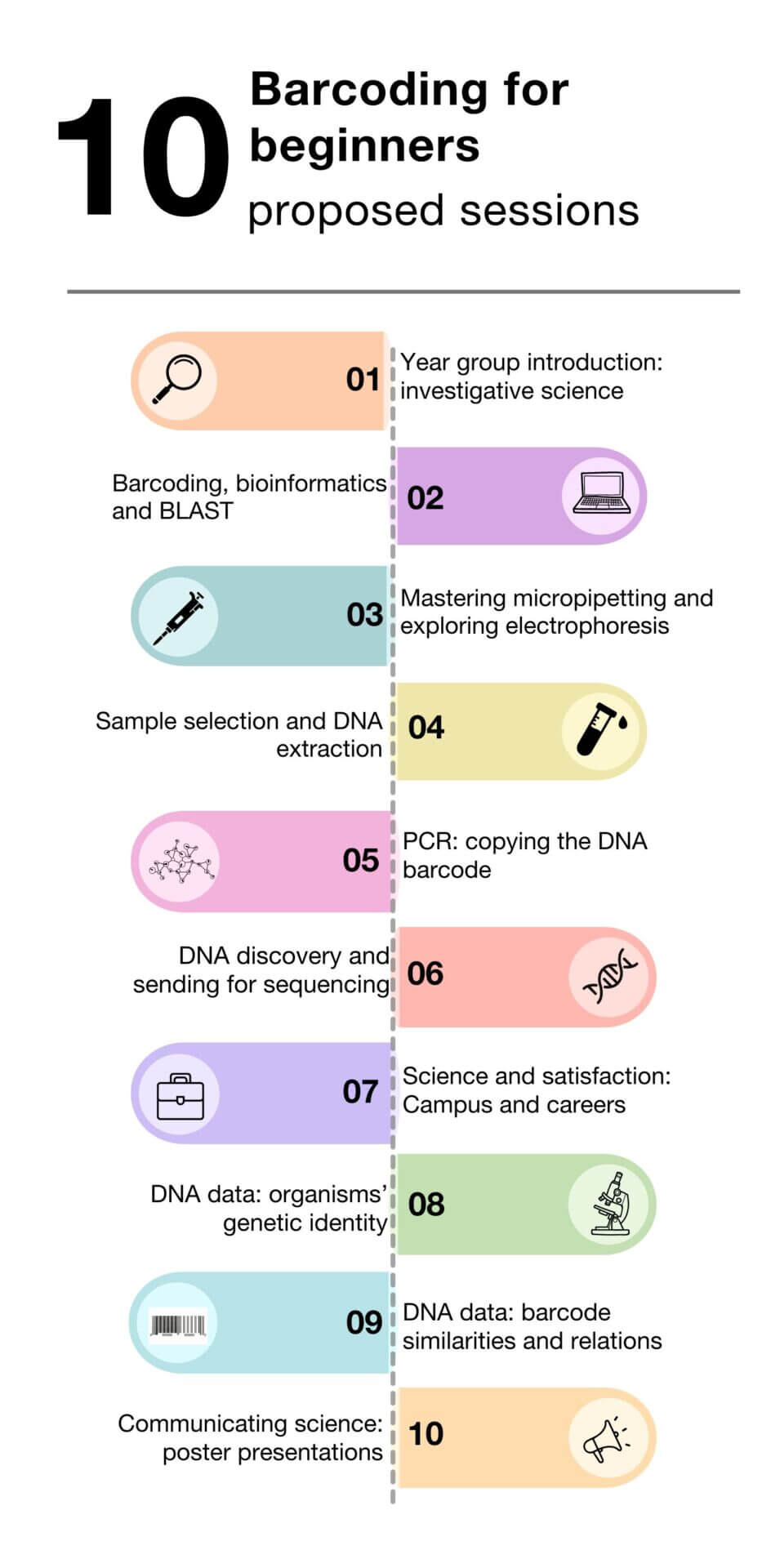 Barcoding for beginners, suggested 10 sessions